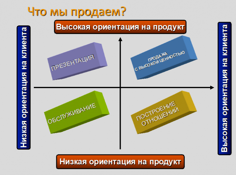 Решение продам. Маркетинг ориентация на продукт.